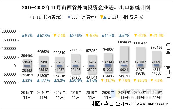 2015-2023年11月山西省外商投资企业进、出口额统计图