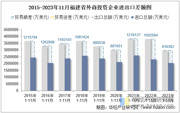 2015-2023年11月福建省外商投资企业进出口差额图