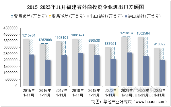 2015-2023年11月福建省外商投资企业进出口差额图