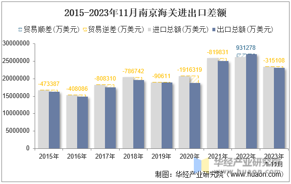 2015-2023年11月南京海关进出口差额