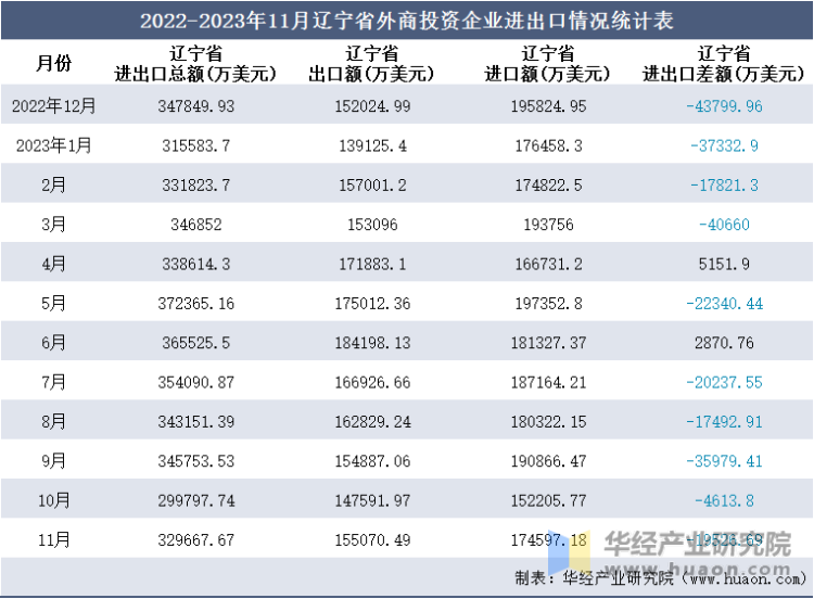 2022-2023年11月辽宁省外商投资企业进出口情况统计表