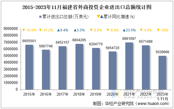 2015-2023年11月福建省外商投资企业进出口总额统计图