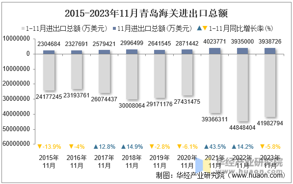 2015-2023年11月青岛海关进出口总额