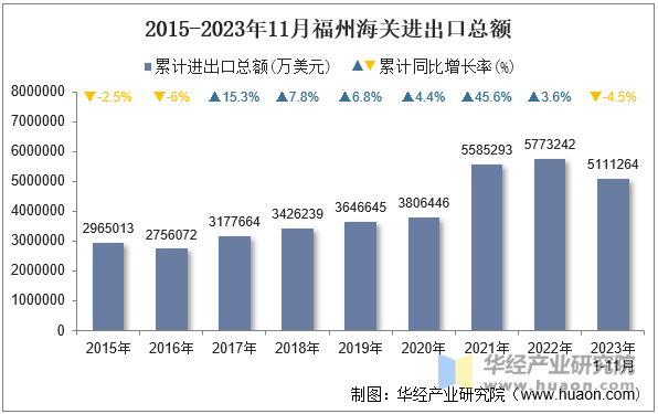 2015-2023年11月福州海关进出口总额