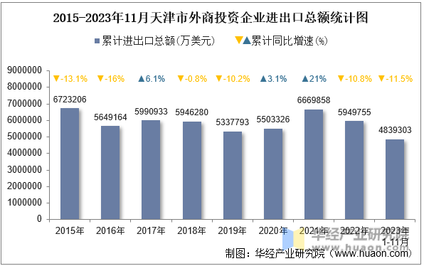 2015-2023年11月天津市外商投资企业进出口总额统计图