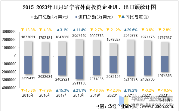 2015-2023年11月辽宁省外商投资企业进、出口额统计图