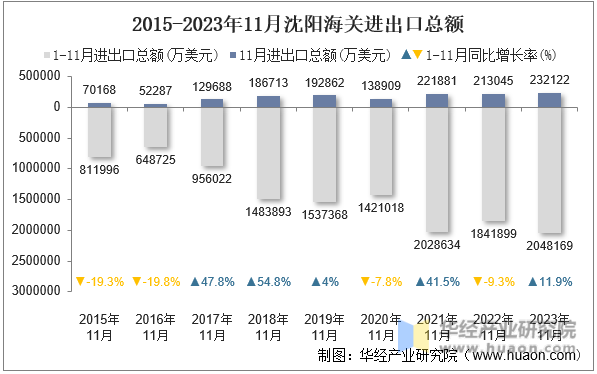 2015-2023年11月沈阳海关进出口总额