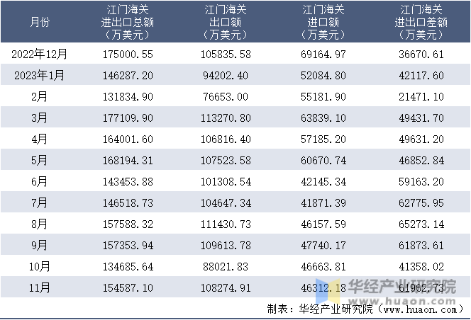 2022-2023年11月江门海关进出口月度情况统计表