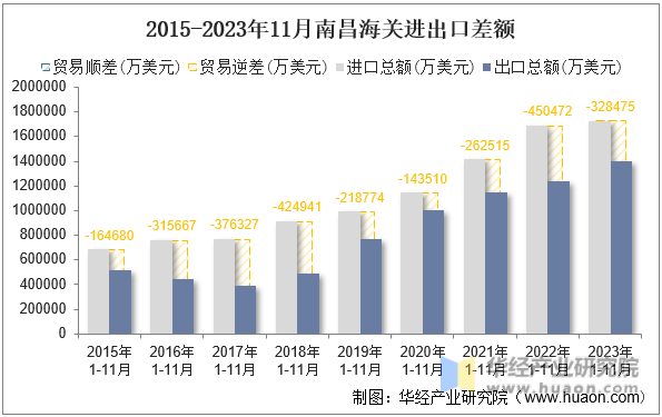 2015-2023年11月南昌海关进出口差额