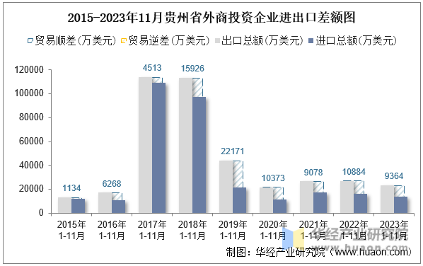 2015-2023年11月贵州省外商投资企业进出口差额图