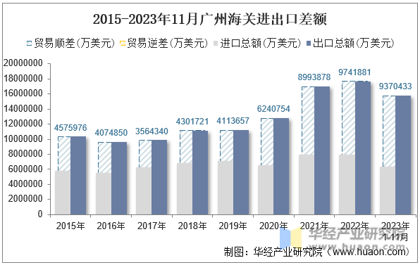 2015-2023年11月广州海关进出口差额