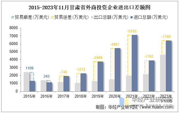 2015-2023年11月甘肃省外商投资企业进出口差额图