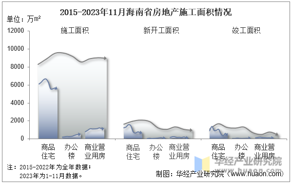 2015-2023年11月海南省房地产施工面积情况