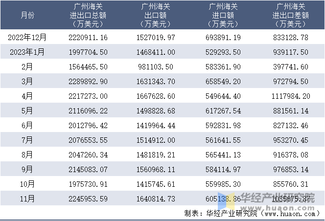 2022-2023年11月广州海关进出口月度情况统计表