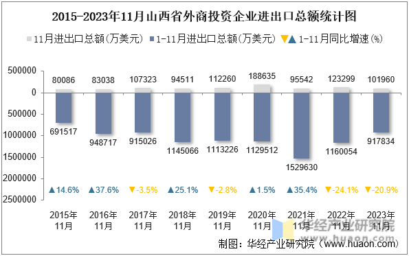 2015-2023年11月山西省外商投资企业进出口总额统计图