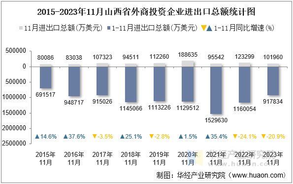 2015-2023年11月山西省外商投资企业进出口总额统计图