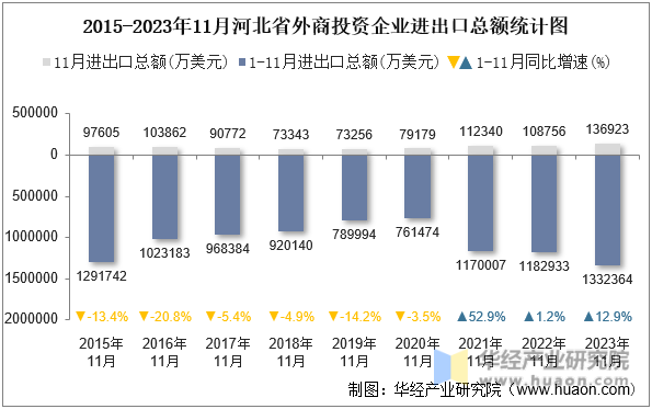 2015-2023年11月河北省外商投资企业进出口总额统计图