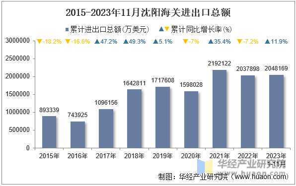 2015-2023年11月沈阳海关进出口总额
