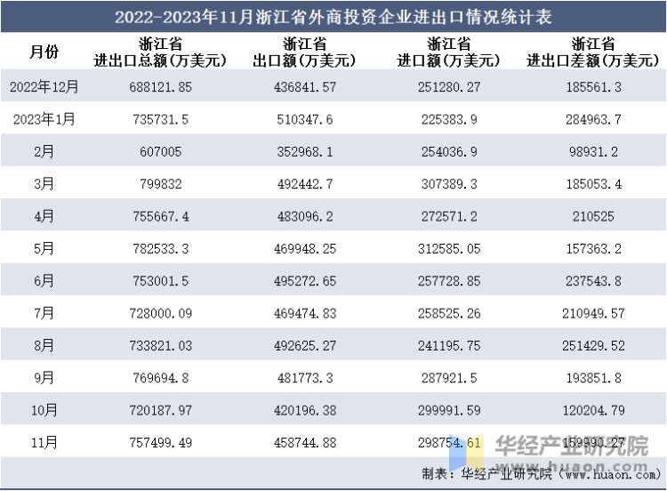 2022-2023年11月浙江省外商投资企业进出口情况统计表