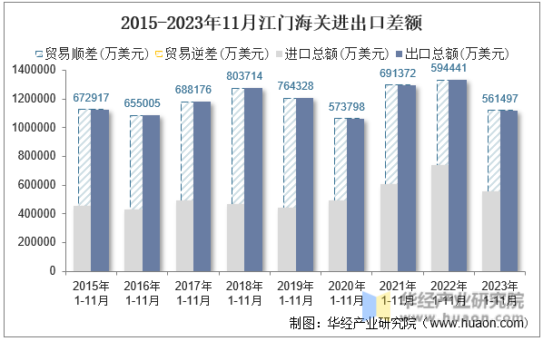 2015-2023年11月江门海关进出口差额
