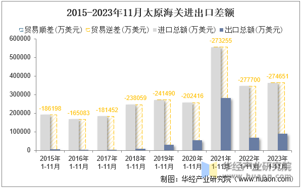 2015-2023年11月太原海关进出口差额