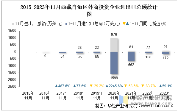 2015-2023年11月西藏自治区外商投资企业进出口总额统计图