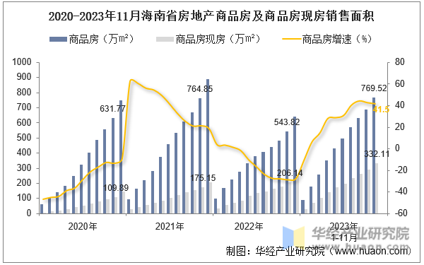 2020-2023年11月海南省房地产商品房及商品房现房销售面积