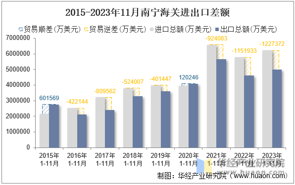 2015-2023年11月南宁海关进出口差额