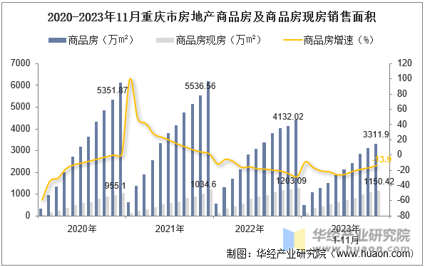 2020-2023年11月重庆市房地产商品房及商品房现房销售面积