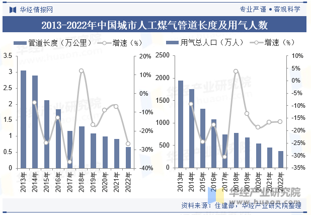 2013-2022年中国城市人工煤气管道长度及用气人数