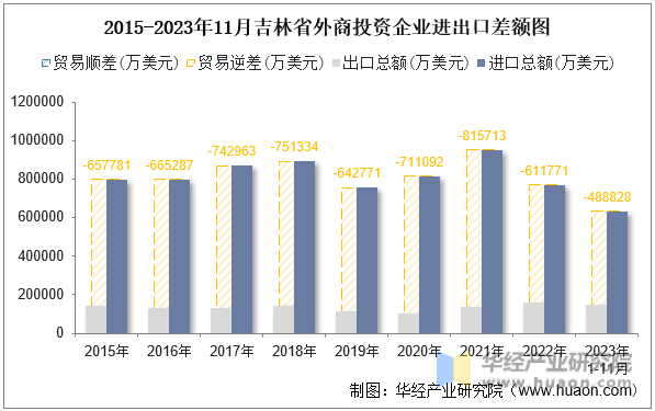 2015-2023年11月吉林省外商投资企业进出口差额图