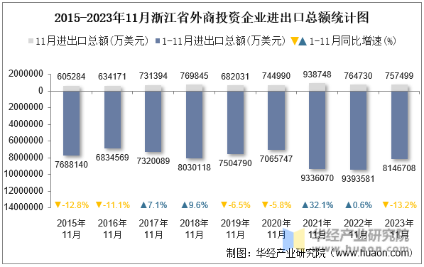 2015-2023年11月浙江省外商投资企业进出口总额统计图