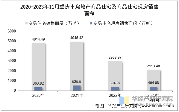 2020-2023年11月重庆市房地产商品住宅及商品住宅现房销售面积