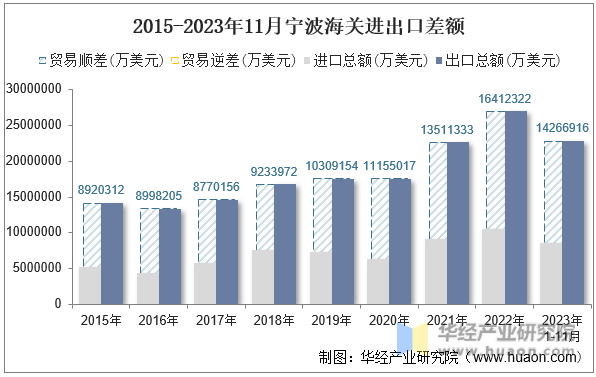 2015-2023年11月宁波海关进出口差额