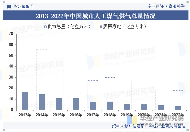2013-2022年中国城市人工煤气供气总量情况