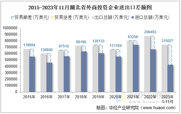 2015-2023年11月湖北省外商投资企业进出口差额图