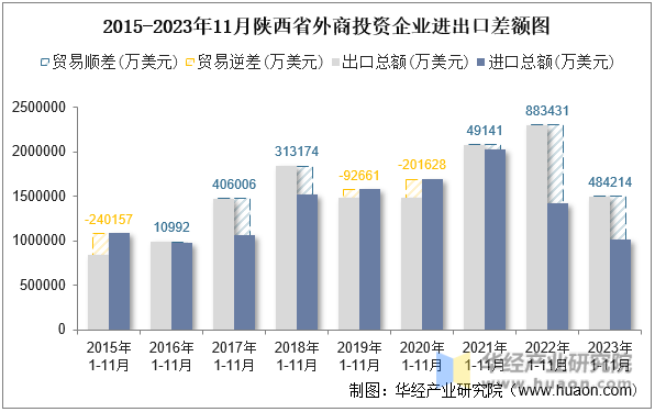 2015-2023年11月陕西省外商投资企业进出口差额图
