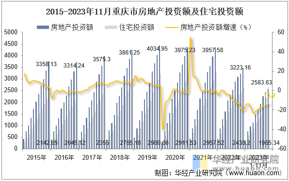 2015-2023年11月重庆市房地产投资额及住宅投资额