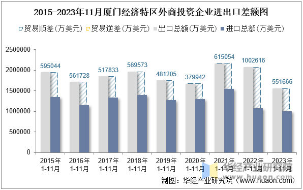 2015-2023年11月厦门经济特区外商投资企业进出口差额图