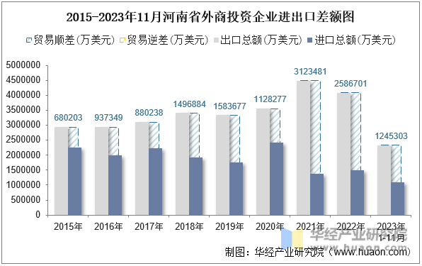 2015-2023年11月河南省外商投资企业进出口差额图