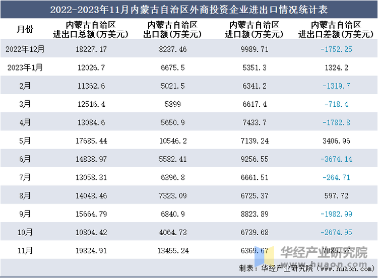 2022-2023年11月内蒙古自治区外商投资企业进出口情况统计表