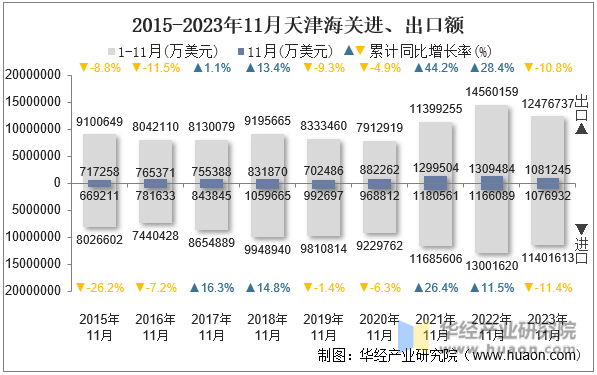 2015-2023年11月天津海关进、出口额