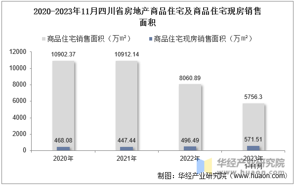 2020-2023年11月四川省房地产商品住宅及商品住宅现房销售面积