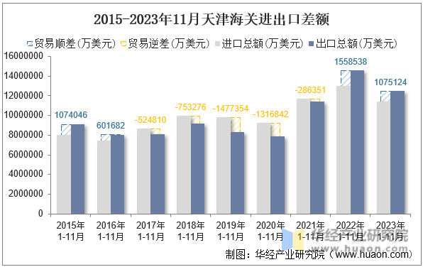 2015-2023年11月天津海关进出口差额