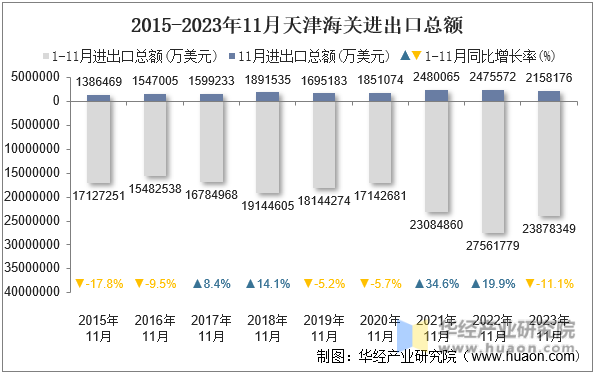 2015-2023年11月天津海关进出口总额