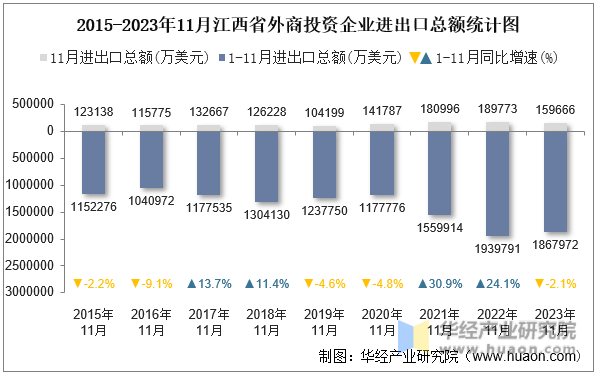 2015-2023年11月江西省外商投资企业进出口总额统计图