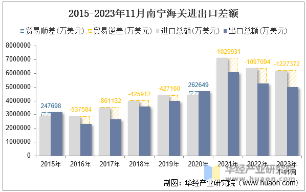 2015-2023年11月南宁海关进出口差额