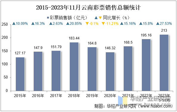 2015-2023年11月云南彩票销售总额统计