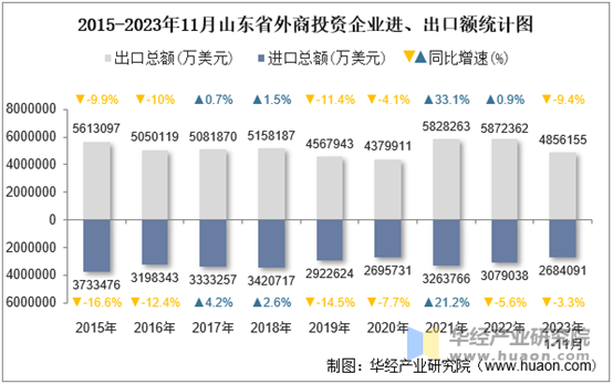 2015-2023年11月山东省外商投资企业进、出口额统计图