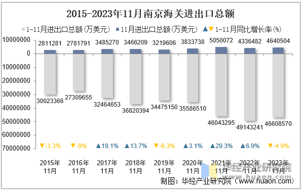 2015-2023年11月南京海关进出口总额